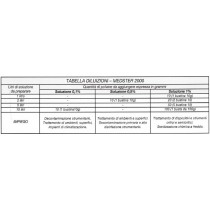Tabelle verdünnungen Medster 2000